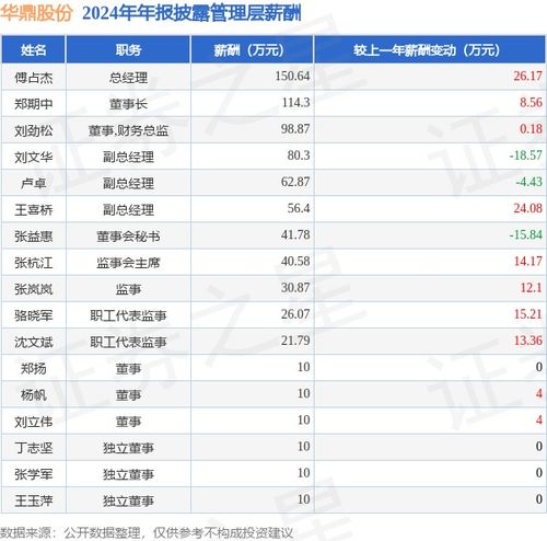 华鼎股份2024年净利润飙升206.27%，高管薪酬总额784.47万元小幅增长3.46%