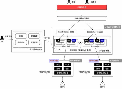 淘宝开放云研发PaaS新探索 聚石塔云托管技术引领计算机软硬件技术开发创新
